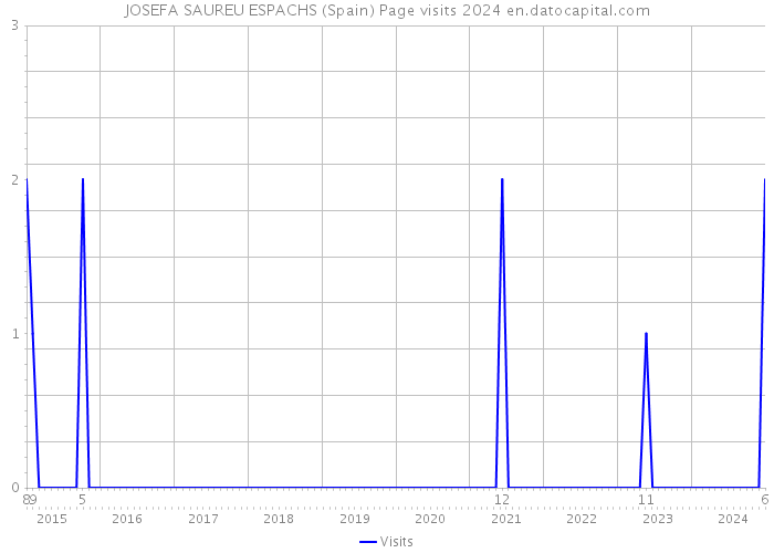 JOSEFA SAUREU ESPACHS (Spain) Page visits 2024 