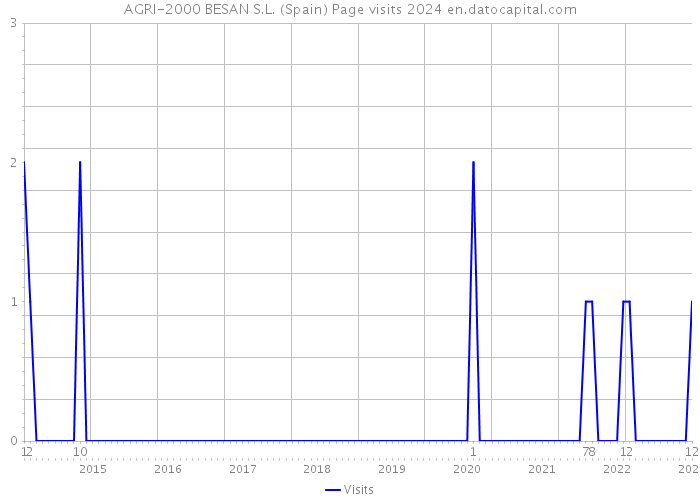 AGRI-2000 BESAN S.L. (Spain) Page visits 2024 