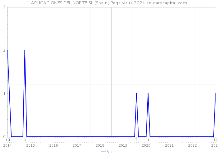 APLICACIONES DEL NORTE SL (Spain) Page visits 2024 
