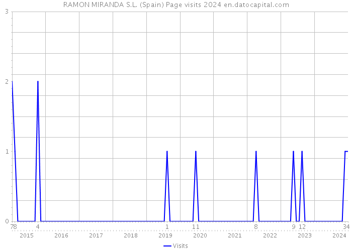 RAMON MIRANDA S.L. (Spain) Page visits 2024 