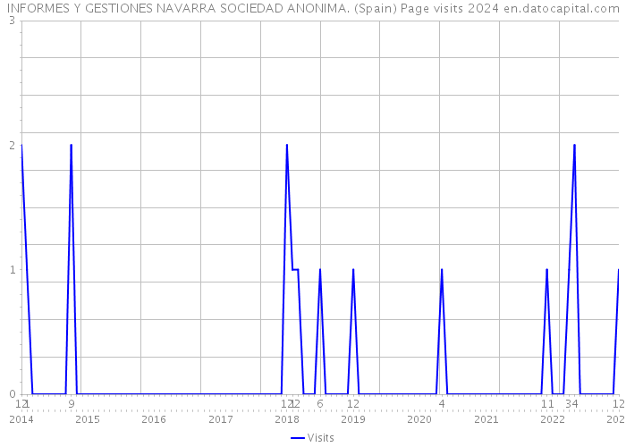 INFORMES Y GESTIONES NAVARRA SOCIEDAD ANONIMA. (Spain) Page visits 2024 