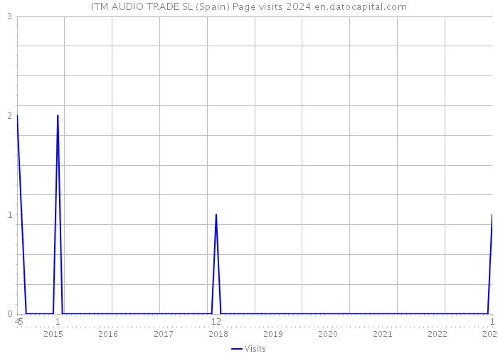 ITM AUDIO TRADE SL (Spain) Page visits 2024 