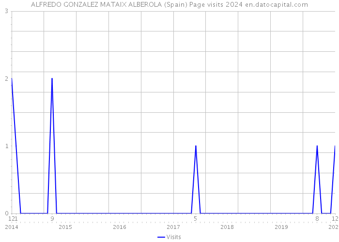 ALFREDO GONZALEZ MATAIX ALBEROLA (Spain) Page visits 2024 