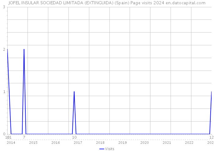 JOFEL INSULAR SOCIEDAD LIMITADA (EXTINGUIDA) (Spain) Page visits 2024 