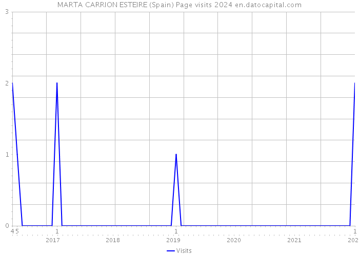 MARTA CARRION ESTEIRE (Spain) Page visits 2024 