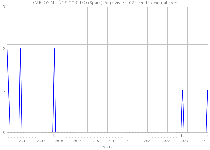 CARLOS MUIÑOS CORTIZO (Spain) Page visits 2024 
