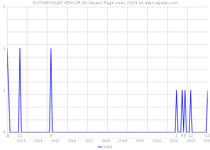 AUTOMOVILES VENCOR SA (Spain) Page visits 2024 