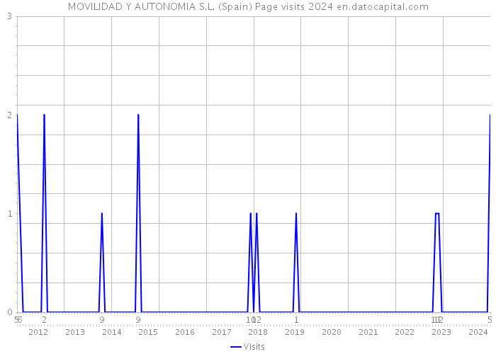 MOVILIDAD Y AUTONOMIA S.L. (Spain) Page visits 2024 