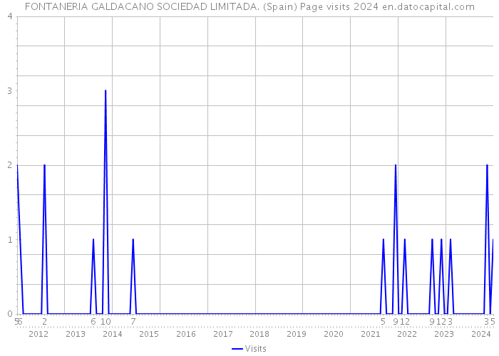 FONTANERIA GALDACANO SOCIEDAD LIMITADA. (Spain) Page visits 2024 