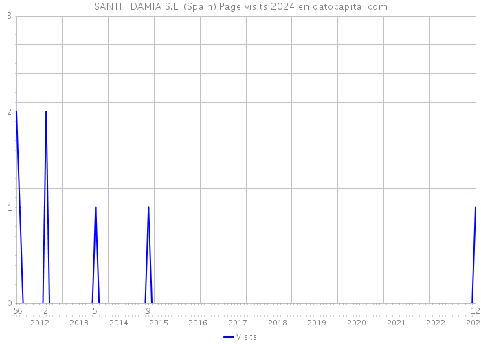 SANTI I DAMIA S.L. (Spain) Page visits 2024 