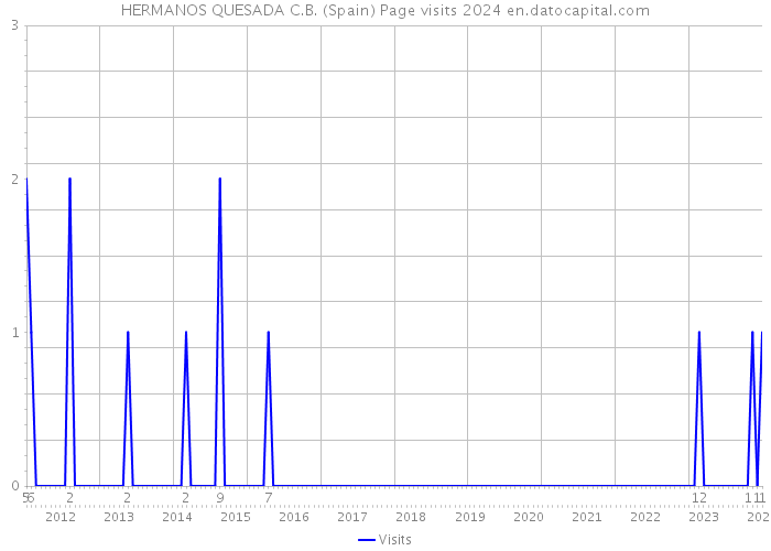 HERMANOS QUESADA C.B. (Spain) Page visits 2024 