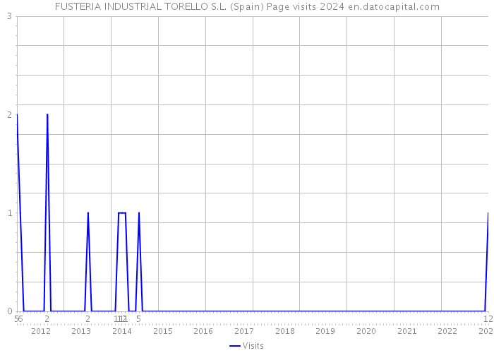 FUSTERIA INDUSTRIAL TORELLO S.L. (Spain) Page visits 2024 