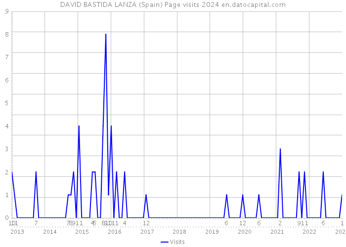 DAVID BASTIDA LANZA (Spain) Page visits 2024 