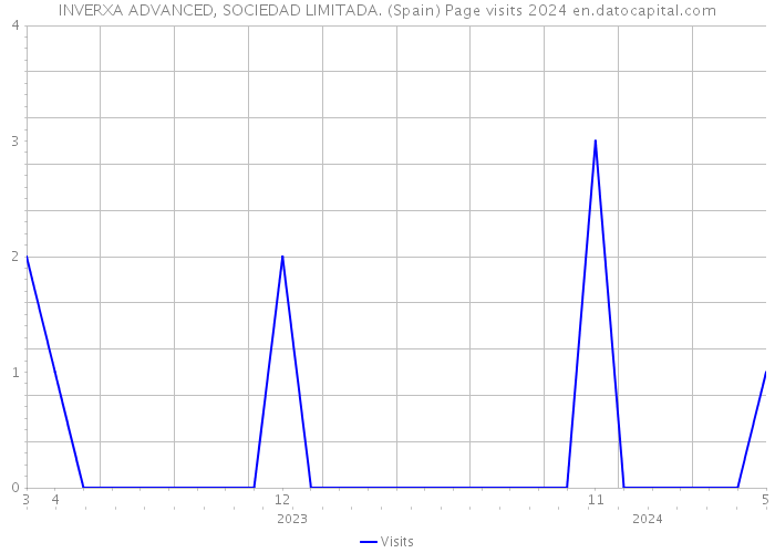 INVERXA ADVANCED, SOCIEDAD LIMITADA. (Spain) Page visits 2024 