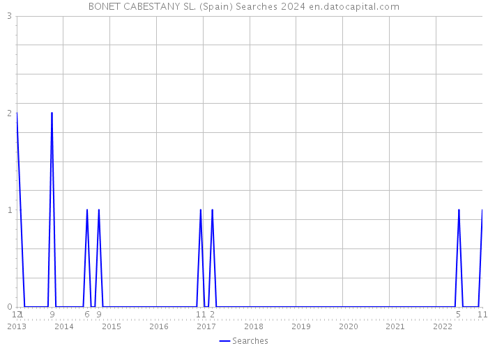 BONET CABESTANY SL. (Spain) Searches 2024 