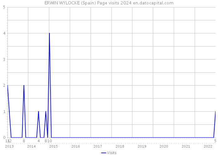 ERWIN WYLOCKE (Spain) Page visits 2024 