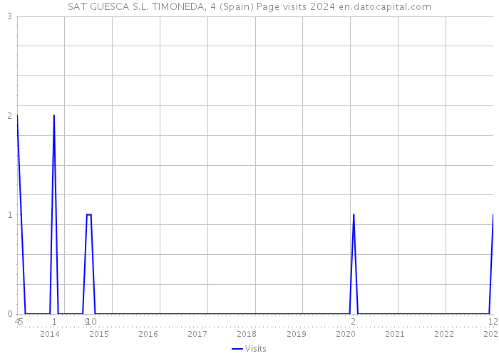 SAT GUESCA S.L. TIMONEDA, 4 (Spain) Page visits 2024 