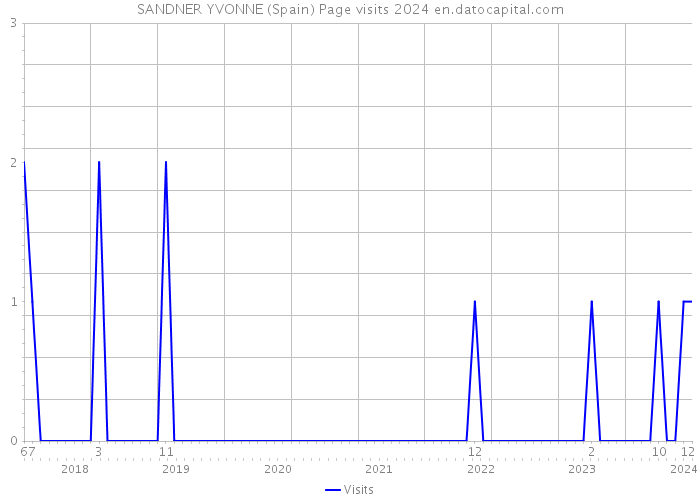 SANDNER YVONNE (Spain) Page visits 2024 