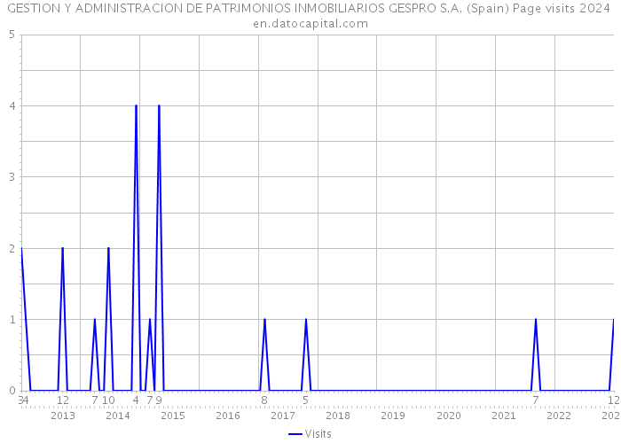 GESTION Y ADMINISTRACION DE PATRIMONIOS INMOBILIARIOS GESPRO S.A. (Spain) Page visits 2024 