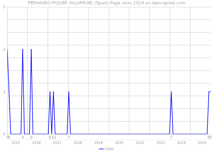 FERNANDO PIQUER VILLARROEL (Spain) Page visits 2024 