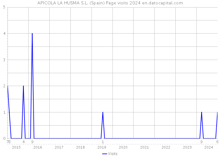 APICOLA LA HUSMA S.L. (Spain) Page visits 2024 