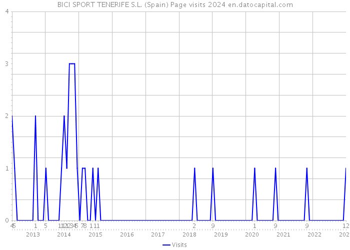 BICI SPORT TENERIFE S.L. (Spain) Page visits 2024 