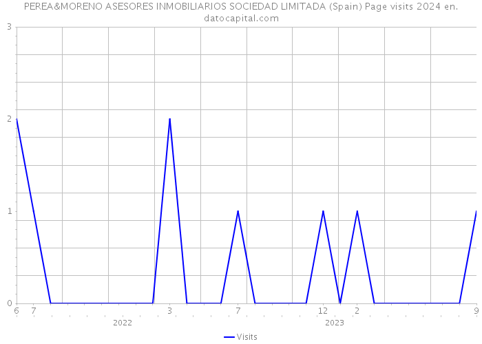 PEREA&MORENO ASESORES INMOBILIARIOS SOCIEDAD LIMITADA (Spain) Page visits 2024 