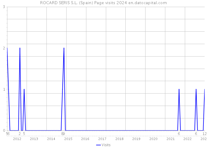 ROCARD SERIS S.L. (Spain) Page visits 2024 