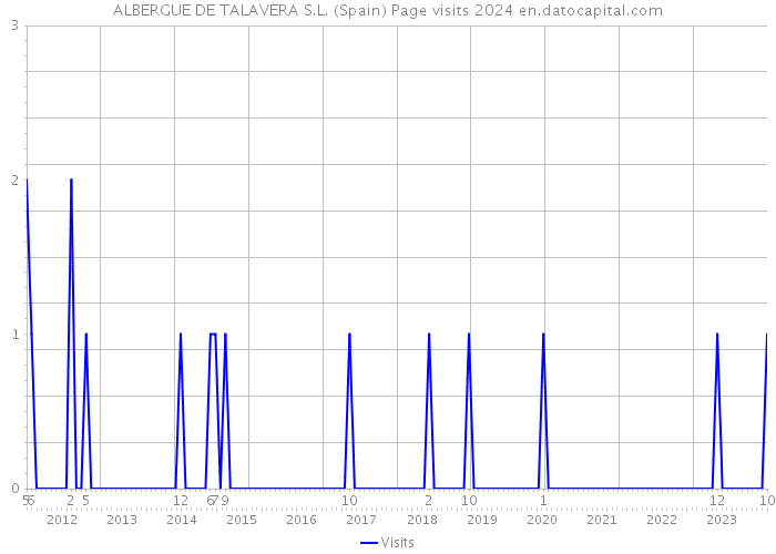 ALBERGUE DE TALAVERA S.L. (Spain) Page visits 2024 