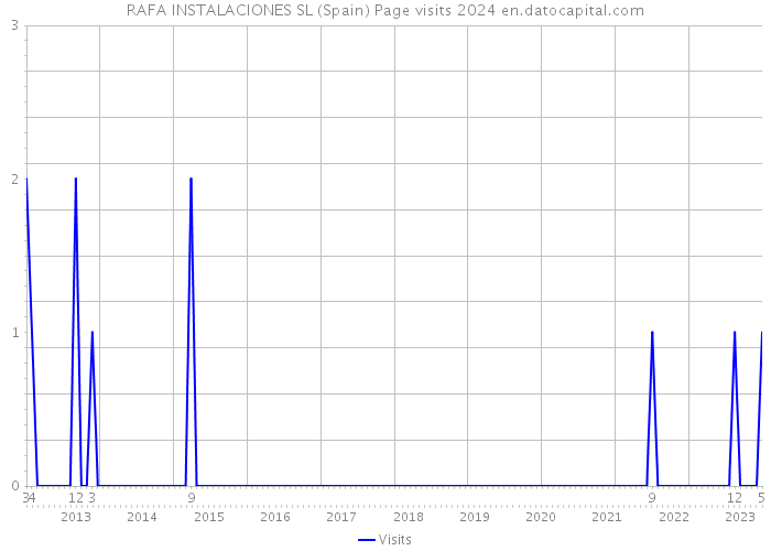 RAFA INSTALACIONES SL (Spain) Page visits 2024 