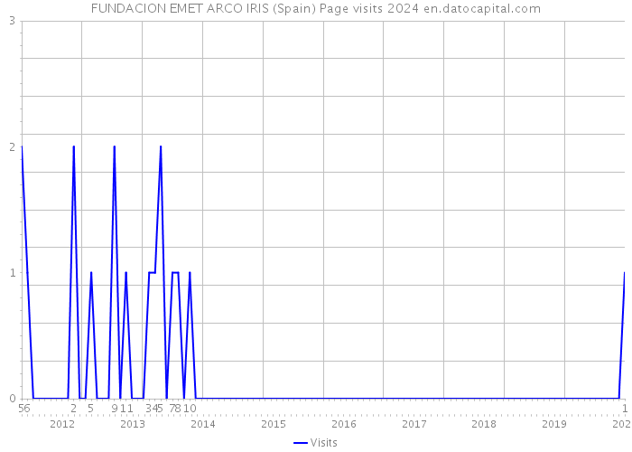 FUNDACION EMET ARCO IRIS (Spain) Page visits 2024 