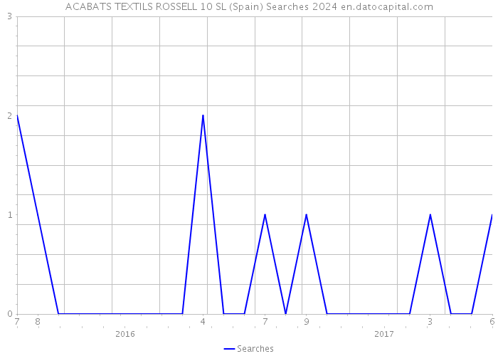 ACABATS TEXTILS ROSSELL 10 SL (Spain) Searches 2024 