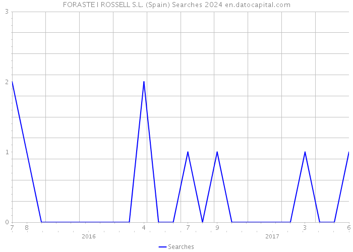 FORASTE I ROSSELL S.L. (Spain) Searches 2024 