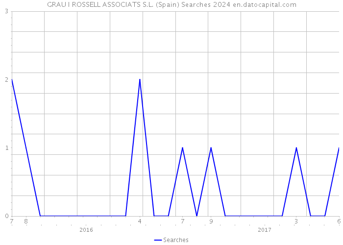 GRAU I ROSSELL ASSOCIATS S.L. (Spain) Searches 2024 