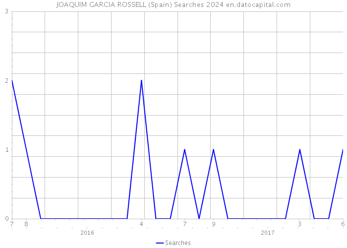JOAQUIM GARCIA ROSSELL (Spain) Searches 2024 