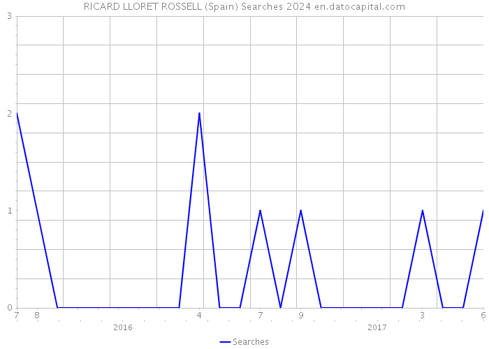 RICARD LLORET ROSSELL (Spain) Searches 2024 