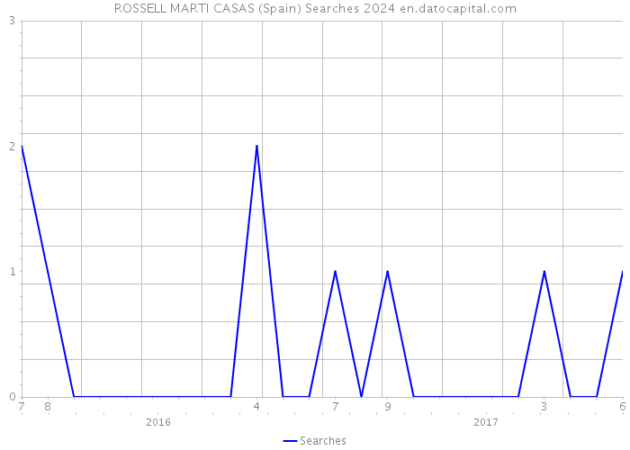 ROSSELL MARTI CASAS (Spain) Searches 2024 