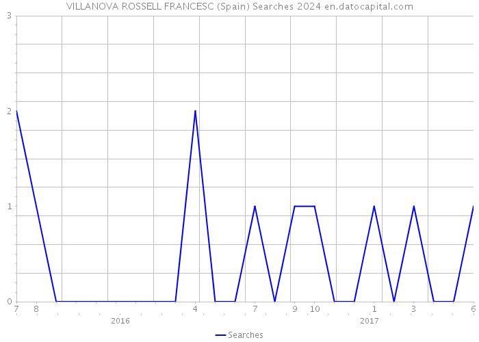 VILLANOVA ROSSELL FRANCESC (Spain) Searches 2024 