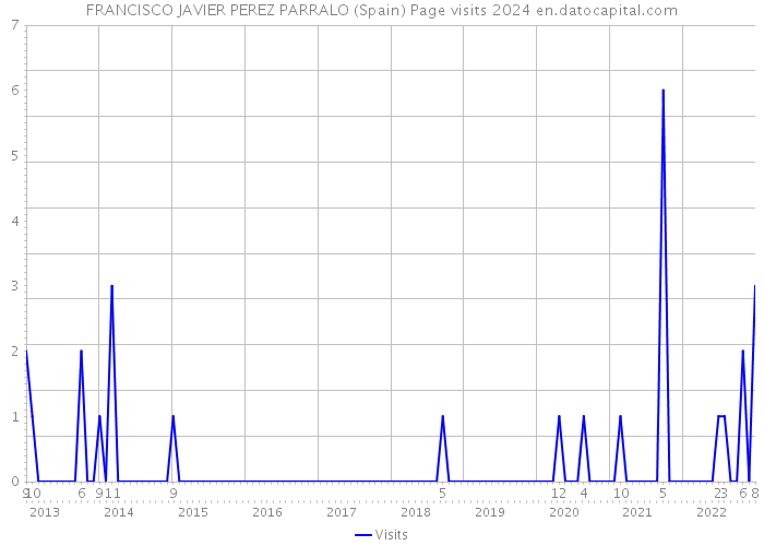 FRANCISCO JAVIER PEREZ PARRALO (Spain) Page visits 2024 
