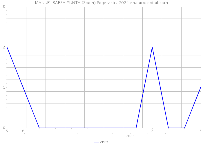 MANUEL BAEZA YUNTA (Spain) Page visits 2024 