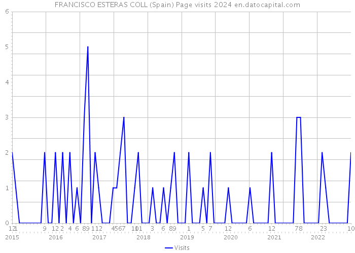 FRANCISCO ESTERAS COLL (Spain) Page visits 2024 