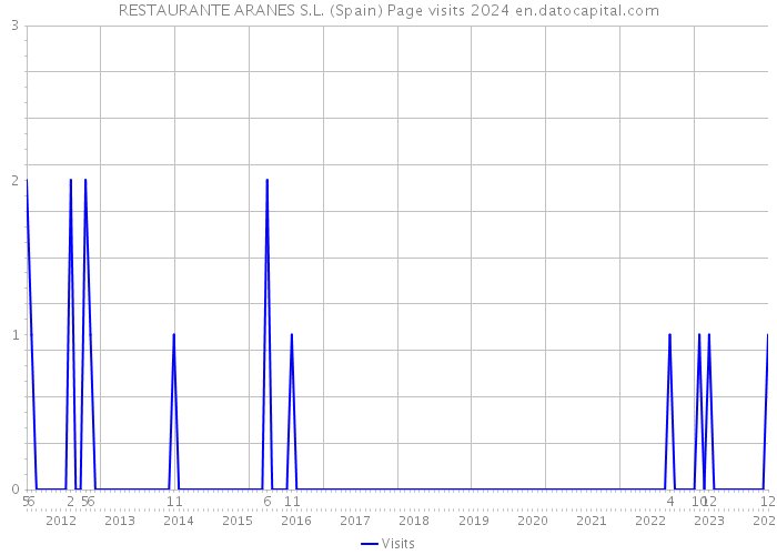 RESTAURANTE ARANES S.L. (Spain) Page visits 2024 