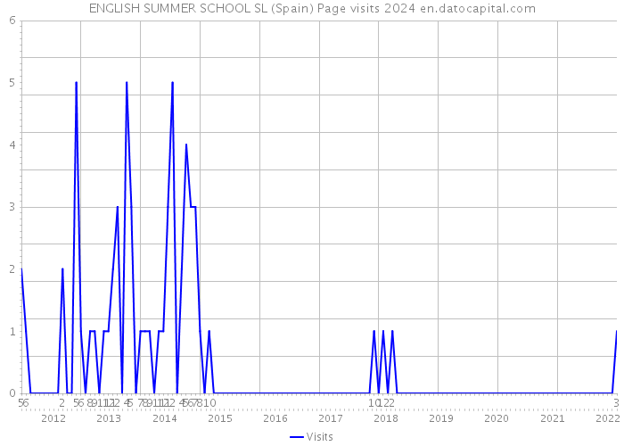 ENGLISH SUMMER SCHOOL SL (Spain) Page visits 2024 