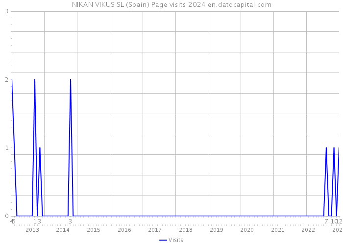 NIKAN VIKUS SL (Spain) Page visits 2024 