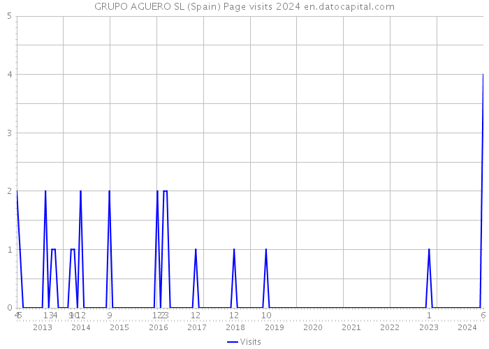 GRUPO AGUERO SL (Spain) Page visits 2024 