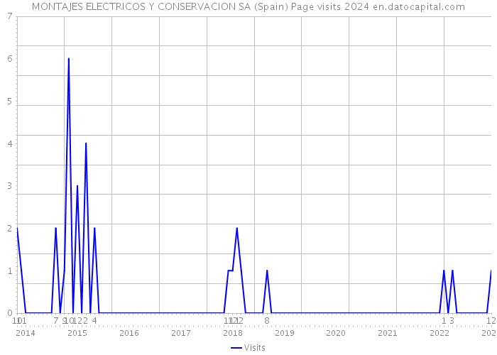 MONTAJES ELECTRICOS Y CONSERVACION SA (Spain) Page visits 2024 