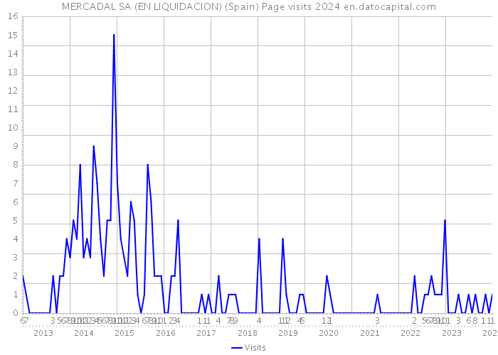 MERCADAL SA (EN LIQUIDACION) (Spain) Page visits 2024 