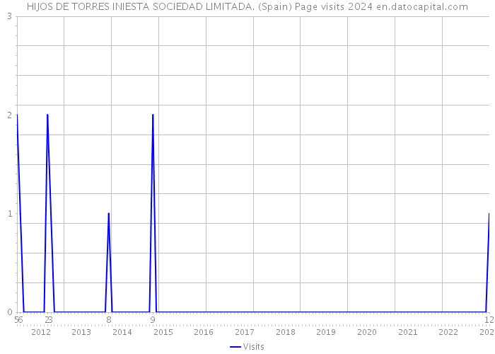 HIJOS DE TORRES INIESTA SOCIEDAD LIMITADA. (Spain) Page visits 2024 