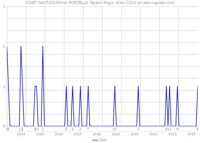 JOSEP SANTASUSANA PORTELLA (Spain) Page visits 2024 