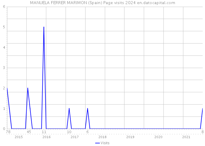 MANUELA FERRER MARIMON (Spain) Page visits 2024 